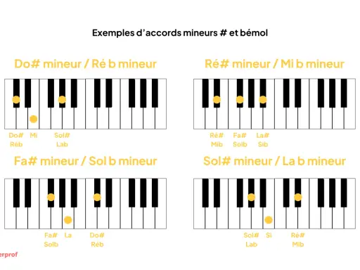 Diagrammes de bbm accord piano montrant Do#, Ré#, Fa#, Sol# mineurs.
