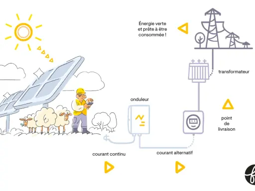 Schéma du fonctionnement d'une centrale photovoltaïque : le soleil alimente les panneaux, l'onduleur convertit le courant, puis le transformateur prépare l'énergie pour la consommation.