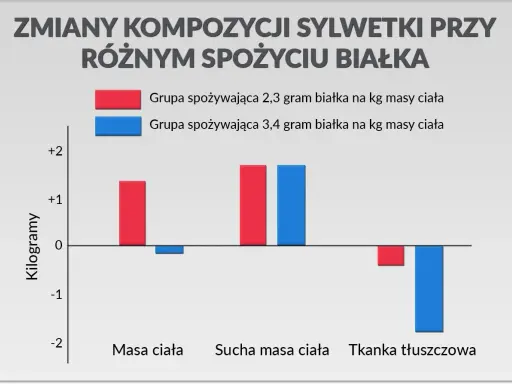 Wykres porównuje zmiany masy ciała, suchej masy i tkanki tłuszczowej przy różnym spożyciu białka: 2,3 vs 3,4 gram białka na kg masy ciała.