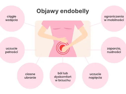 Ilustracja przedstawia sylwetkę kobiety z bólem brzucha, otoczoną kółkami z objawami endometriozy.