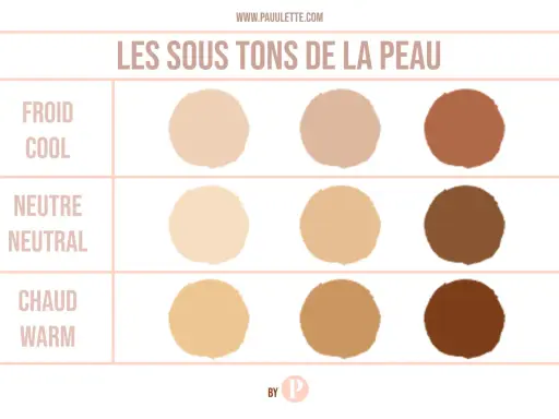 Tableau comparatif des types de teint de peau : froid, neutre et chaud, avec des échantillons de couleurs.