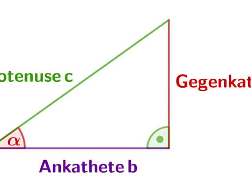 Rechtwinkliges Dreieck mit beschrifteten Seiten: Hypotenuse c, Gegenkathete a, Ankathete b. Ein Winkel ist mit α markiert. Grundlagen der Trigonometrie.