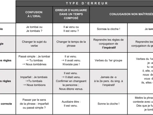 Tableau des erreurs de conjugaison : confusion orale, auxiliaire, et maîtrise du passé simple. Aide à octroyer la bonne conjugaison.