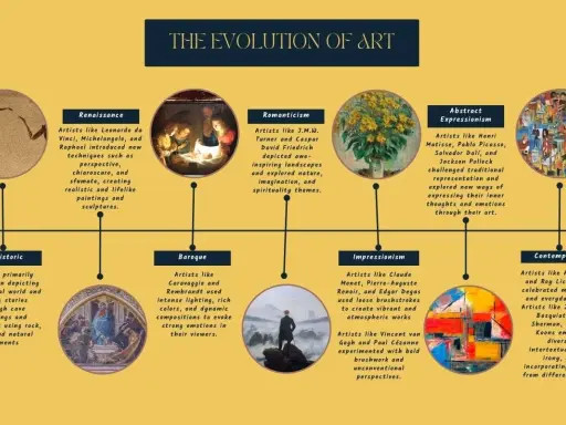 Timeline of art eras: Prehistoric cave paintings, Renaissance realism, Baroque drama, Romantic landscapes, Impressionist brushwork, Abstract Expressionism's inner thoughts, and Contemporary diversity.