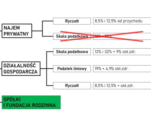 Ile wynosi podatek od wynajmu mieszkania w 2026? Sprawdź stawki!