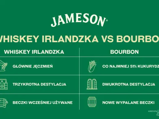 Porównanie whiskey irlandzkiej i burbona: jęczmień vs kukurydza, trzykrotna vs dwukrotna destylacja, używane beczki vs nowe.