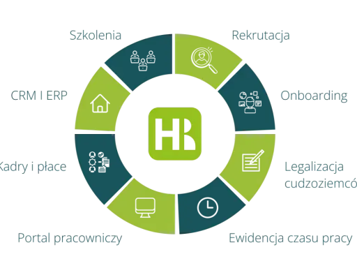 HR to zarządzanie pracownikami: rekrutacja, szkolenia, onboarding, kadry i płace, legalizacja, ewidencja czasu pracy, portal pracowniczy, CRM i ERP.