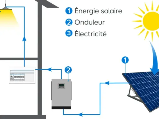 Schéma illustrant la conversion de l'énergie solaire en électricité par un onduleur, alimentant une lampe. La puissance panneau solaire est clé.
