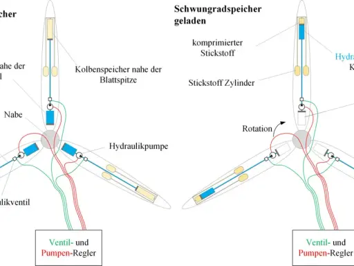 Schema zur Schwungradspeicher-Produktion: Entladung und Ladung von Kolbenspeichern in Rotorblättern einer Windkraftanlage.