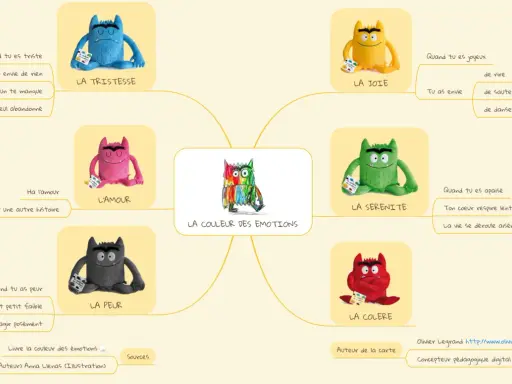 Carte mentale illustrant la couleur et l'humeur, avec des monstres en peluche représentant la tristesse, la joie, l'amour, la peur, la sérénité et la colère.