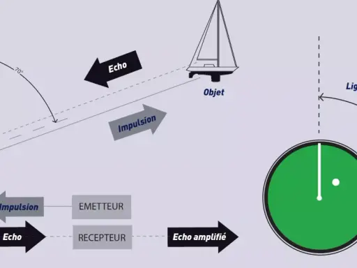 Schéma illustrant le fonctionnement d'un radar : émission d'impulsion, réception d'écho, et affichage sur écran. Le radar acronyme est essentiel pour la navigation.