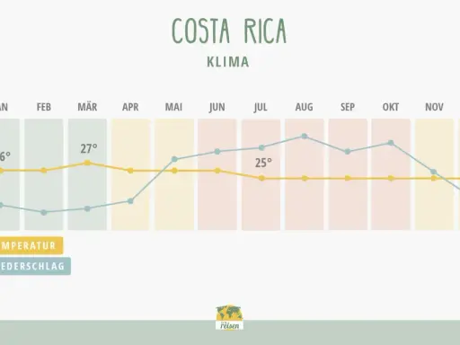 Klimadiagramm Costa Rica: Die beste Reisezeit ist oft im Januar/Februar bei ca. 26°C und wenig Niederschlag.