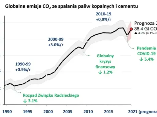Skąd gazy cieplarniane w Polsce? Pełna analiza źródeł emisji