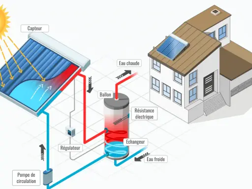 Schéma d'un système de chauffage solaire thermique : le soleil chauffe l'eau dans un capteur, qui circule vers un ballon de stockage.
