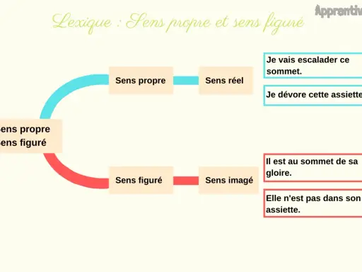 Schéma expliquant le sens propre et figuré. Le sens propre, comme un **exutoire** naturel, mène au sens réel. Le sens figuré, tel un **exutoire** métaphorique, mène au sens imagé.