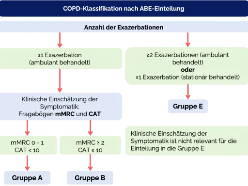 Flussdiagramm zur COPD-Diagnostik: Anzahl der Exazerbationen und klinische Einschätzung der Symptomatik (mMRC, CAT) führen zur Einteilung in Gruppen A, B oder E.
