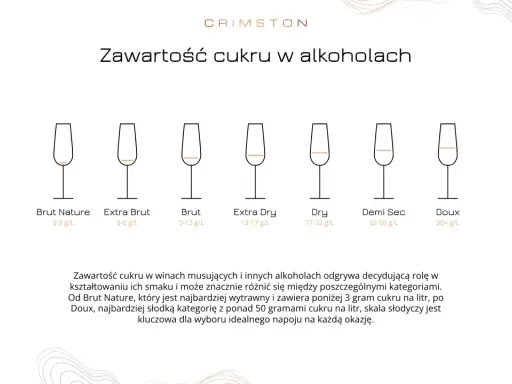 Siedem kieliszków prezentuje zawartość cukru w alkoholach, od wytrawnego Brut Nature (0-3 g/L) po słodkie Doux (50+ g/L).