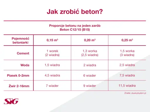 Betoniarka 250l: Ile cementu na beton B20 i B25? Gotowe przepisy