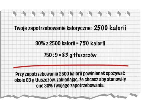 Obliczenia dotyczące dziennego zapotrzebowania na tłuszcze, jako jeden z makroskładników, przy 2500 kcal.