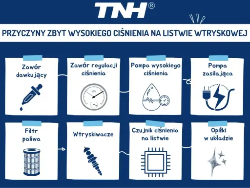 Przyczyny zbyt wysokiego ciśnienia paliwa objawy: zawór dawkujący, regulacji ciśnienia, pompa, filtr, wtryskiwacze, czujnik, opiłki.
