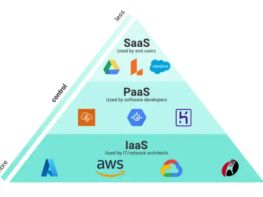 Pyramide illustrant la définition du cloud : SaaS (utilisateurs finaux), PaaS (développeurs), IaaS (architectes IT). Plus de contrôle en bas, moins en haut.