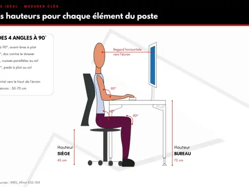 Illustration d'une personne assise à un bureau, respectant la règle des 4 angles à 90°. La bonne hauteur du poste de travail est essentielle pour une posture ergonomique.
