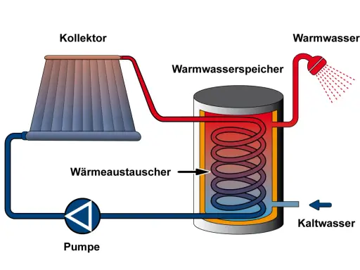 Schema einer Solarthermieanlage: Kollektor erwärmt Wasser im Speicher, das dann als Warmwasser zur Verfügung steht. Eine Gasheizung kann dies ergänzen.