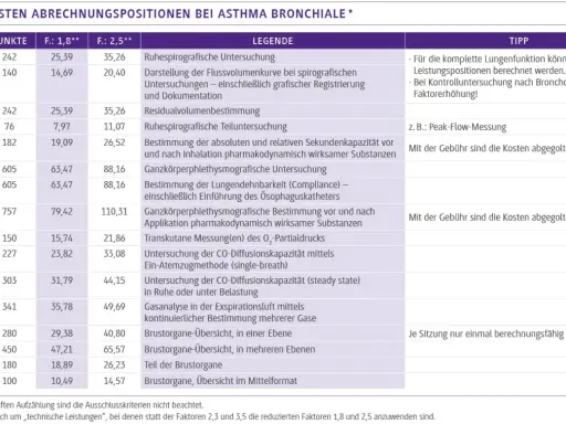 Tabelle mit Abrechnungspositionen bei Asthma bronchiale, die auch im Alter relevant sind.