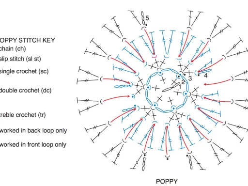 Esquemas de puntos de ganchillo para el punto "Poppy". Incluye símbolos para cadeneta, punto raso, punto bajo, punto alto y punto vareta.