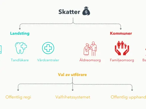 Skattepengar finansierar landstingens och kommunernas viktiga **public service** som sjukvård, tandvård, äldre-, familje- och barnomsorg.