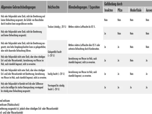 Übersicht der Gebrauchsklassen für Holz: GK 0-4 zeigen Schutz vor Insekten, Pilzen, Moderfäule und Auswaschung je nach Feuchtigkeit und Exposition.