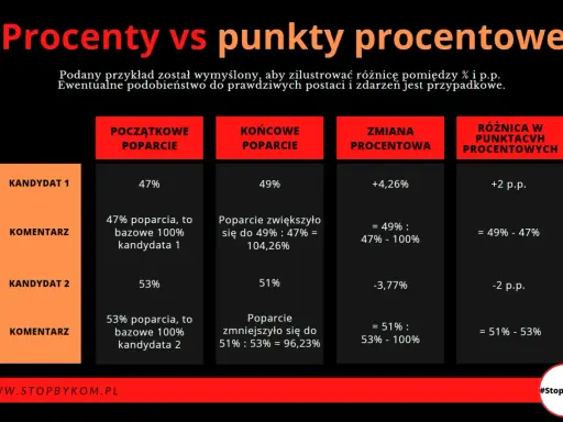 Tabela porównuje procenty poparcia kandydatów, pokazując, co to jest procent i jak zmienia się w punktach procentowych.