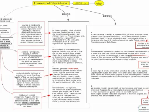 Diagram of the proemio of Orlando Furioso, with text boxes and arrows.