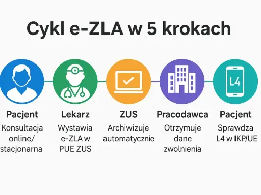 Cykl e-ZLA: Pacjent konsultuje się, lekarz wystawia e-ZLA, ZUS archiwizuje, pracodawca otrzymuje dane zwolnienia, a pacjent sprawdza L4.