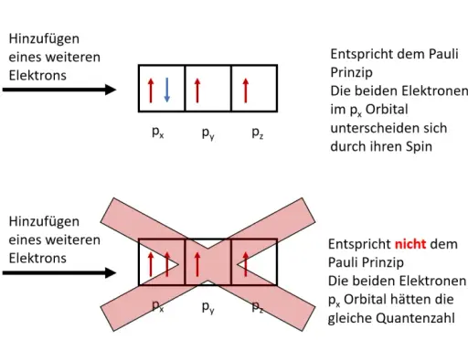 Zwei Szenarien zeigen Elektronen in einem p-Orbital. Oben: Ein Elektron mit Alpha-Spin wird hinzugefügt, was dem Pauli-Prinzip entspricht. Unten: Ein weiteres Elektron mit Alpha-Spin wird hinzugefügt, was nicht dem Pauli-Prinzip entspricht.