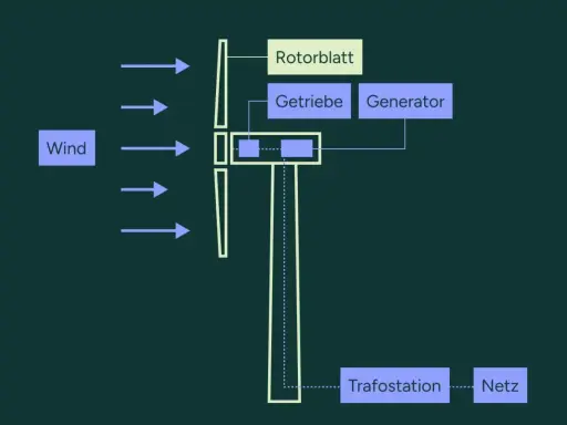 Schema einer Windkraftanlage: Wind treibt Rotorblätter an, die über Getriebe und Generator Energie erzeugen, welche dann zur Trafostation und ins Netz geleitet wird.
