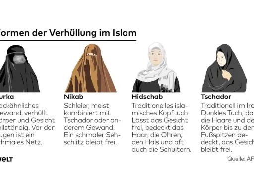 Vier Darstellungen von Frauen mit Kopftuch: Burka, Nikab, Hidschab und Tschador.