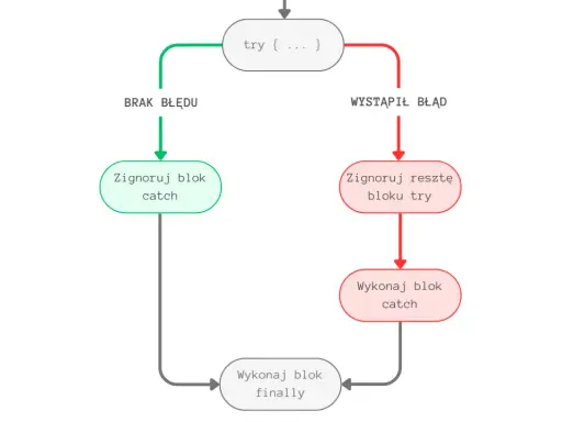 Schemat blokowy obsługi błędów w JavaScript. Pokazuje ścieżki: brak błędu (zielona) i wystąpienie błędu (czerwona), prowadzące do wykonania bloku `catch` lub zignorowania go, a następnie do bloku `finally`.