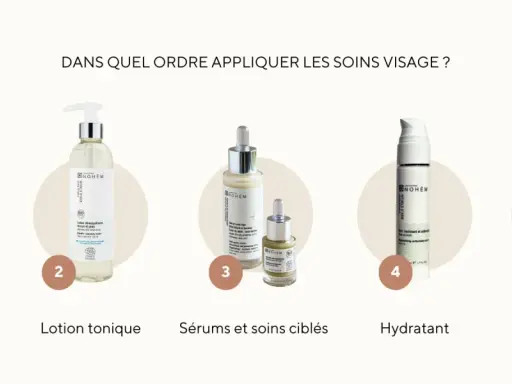Cinq produits pour une routine skincare visage : nettoyant, lotion tonique, sérums, hydratant et crème solaire.