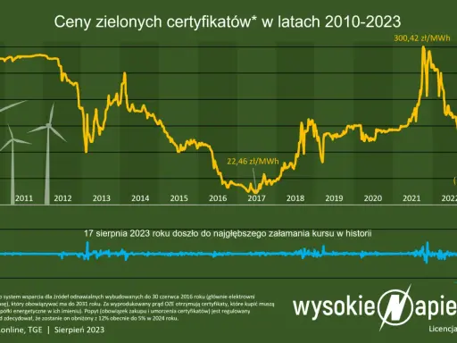 Certyfikaty emisji CO2: Rozszyfruj, dlaczego prąd drożeje