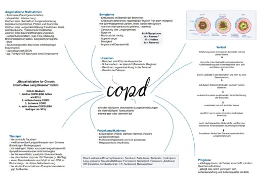 COPD: Husten, Atemnot, Lungenemphysem. Bei COPD kann es zu Wassereinlagerungen kommen, was die Symptome verschlimmert.