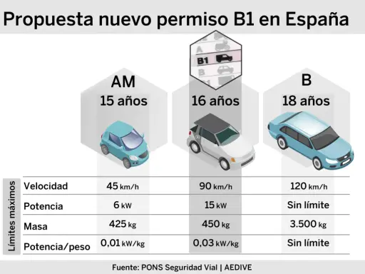 Propuesta de nuevo carnet de conducir B1 en España, con límites de velocidad, potencia y masa para diferentes edades.