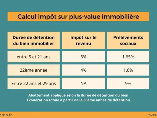 Tableau du calcul impôt vente résidence secondaire : taux d'imposition sur la plus-value selon la durée de détention du bien immobilier.