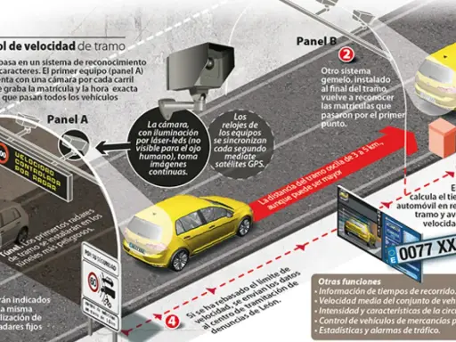 Ilustración explica cómo funciona un radar de tramo: cámaras registran matrículas al inicio y fin para calcular velocidad media.