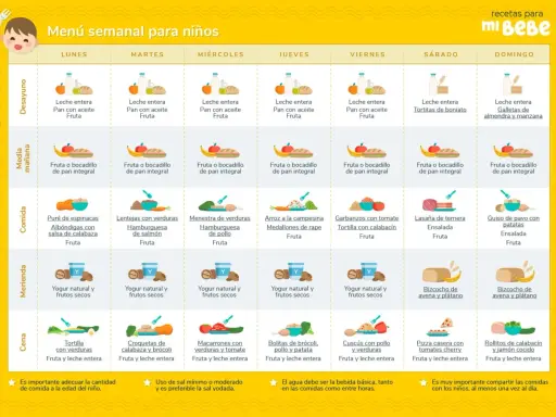Menú semanal para guardería de bebé de 1 año: desayunos, comidas, meriendas y cenas variadas.