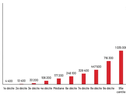 Graphique montrant la forte inégalité du patrimoine moyen français, du 1er décile (4 400€) au 99e centile (2 239 000€).