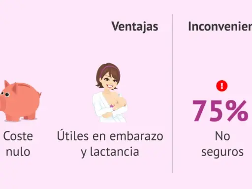 Ventajas de métodos naturales anticonceptivos: sin efectos secundarios, coste nulo, útiles en embarazo y lactancia. Inconvenientes: no seguros, no protegen de ETS.