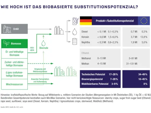 Diagramm zeigt das Potenzial von Biomasse als Ersatz für fossile Brennstoffe. Verschiedene Biomassearten werden zu Biocrude verarbeitet.