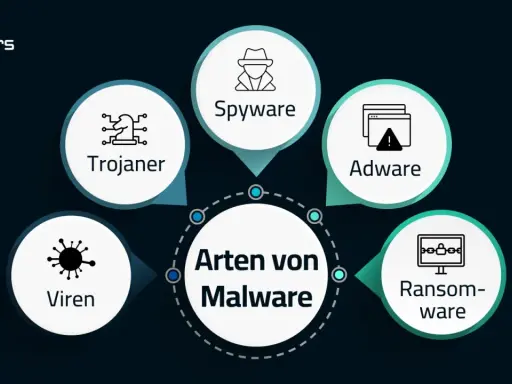 Arten von Malware: Viren, Trojaner, Spyware, Adware (unerwünschte Werbung) und Ransomware.