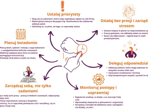 Schemat efektywnej realizacji projektu: planowanie, ustalanie priorytetów, delegowanie, zarządzanie stresem i sobą.